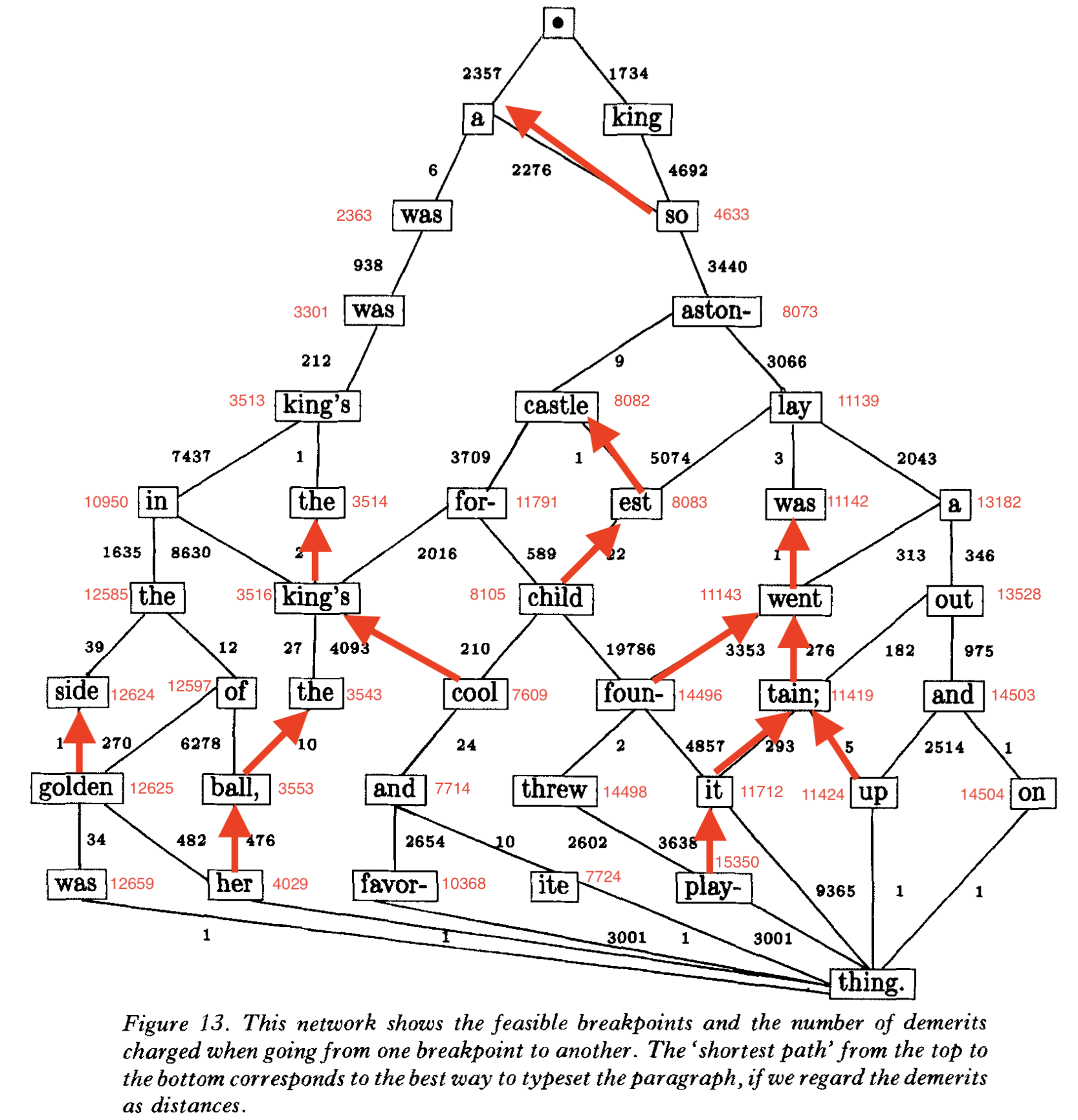 Annotated Graph